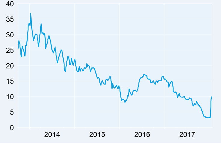 Un declino inesorabile, quindi l'Ico